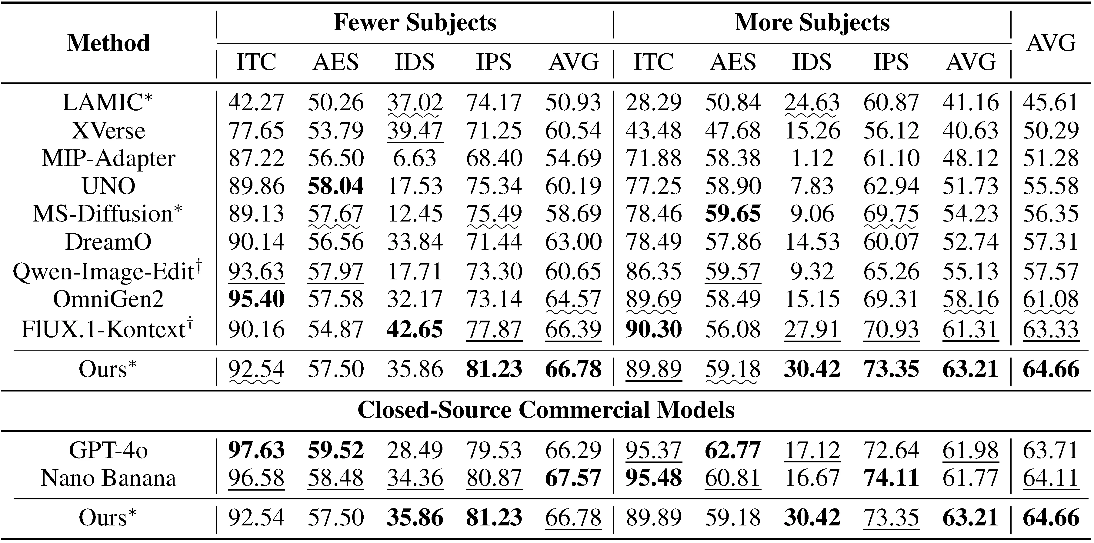 Quantitative results table on LAMICBench++