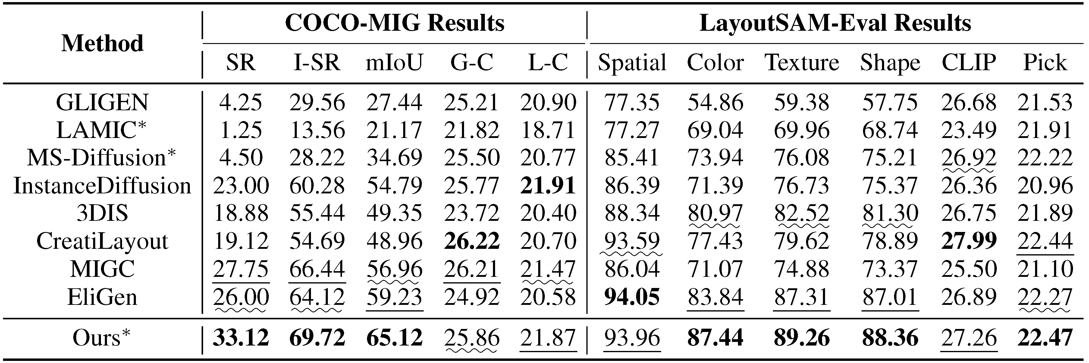 Quantitative results table on COCO-MIG and LayoutSam-Eval