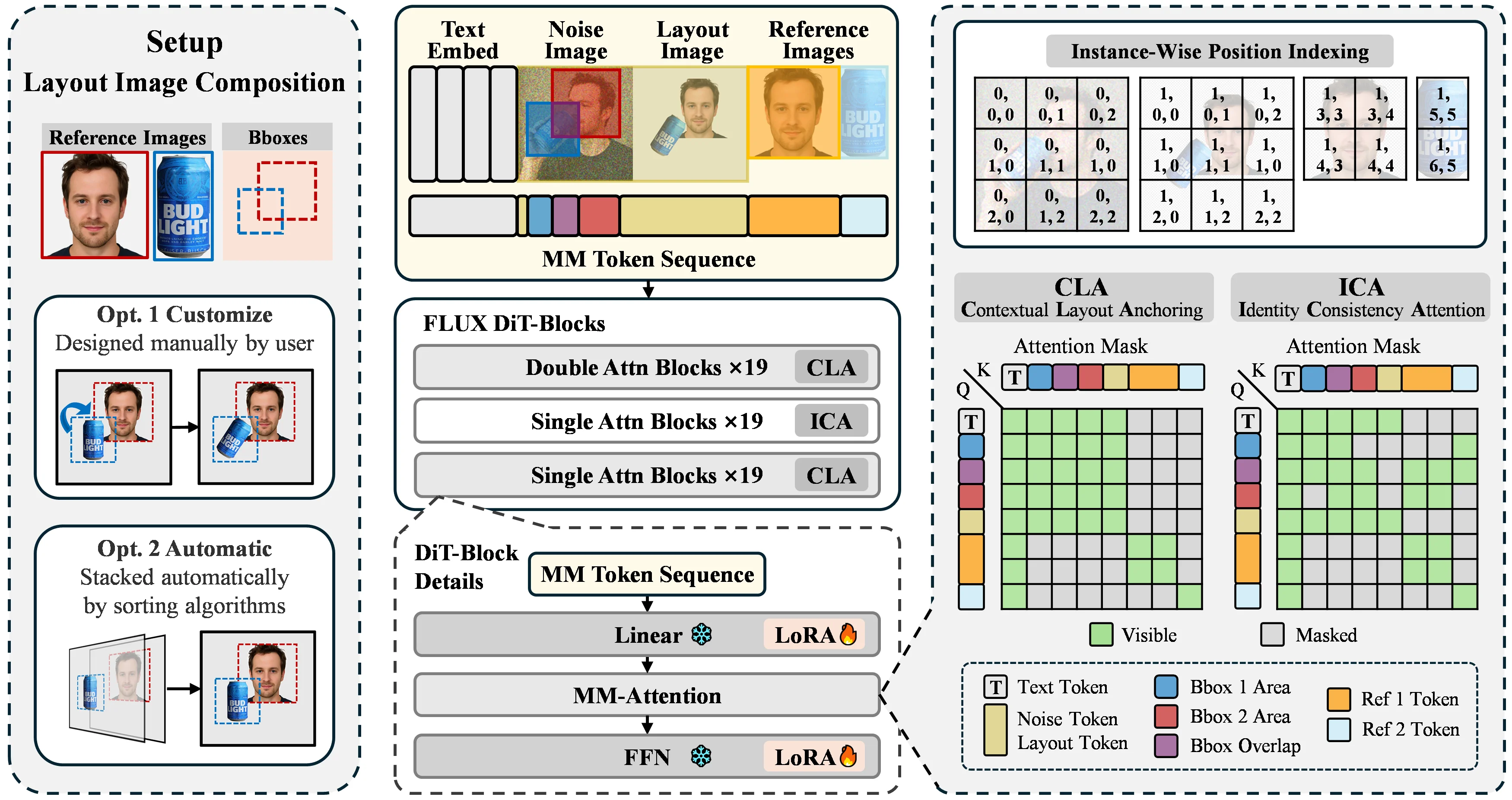 Overview of the ContextGen framework architecture