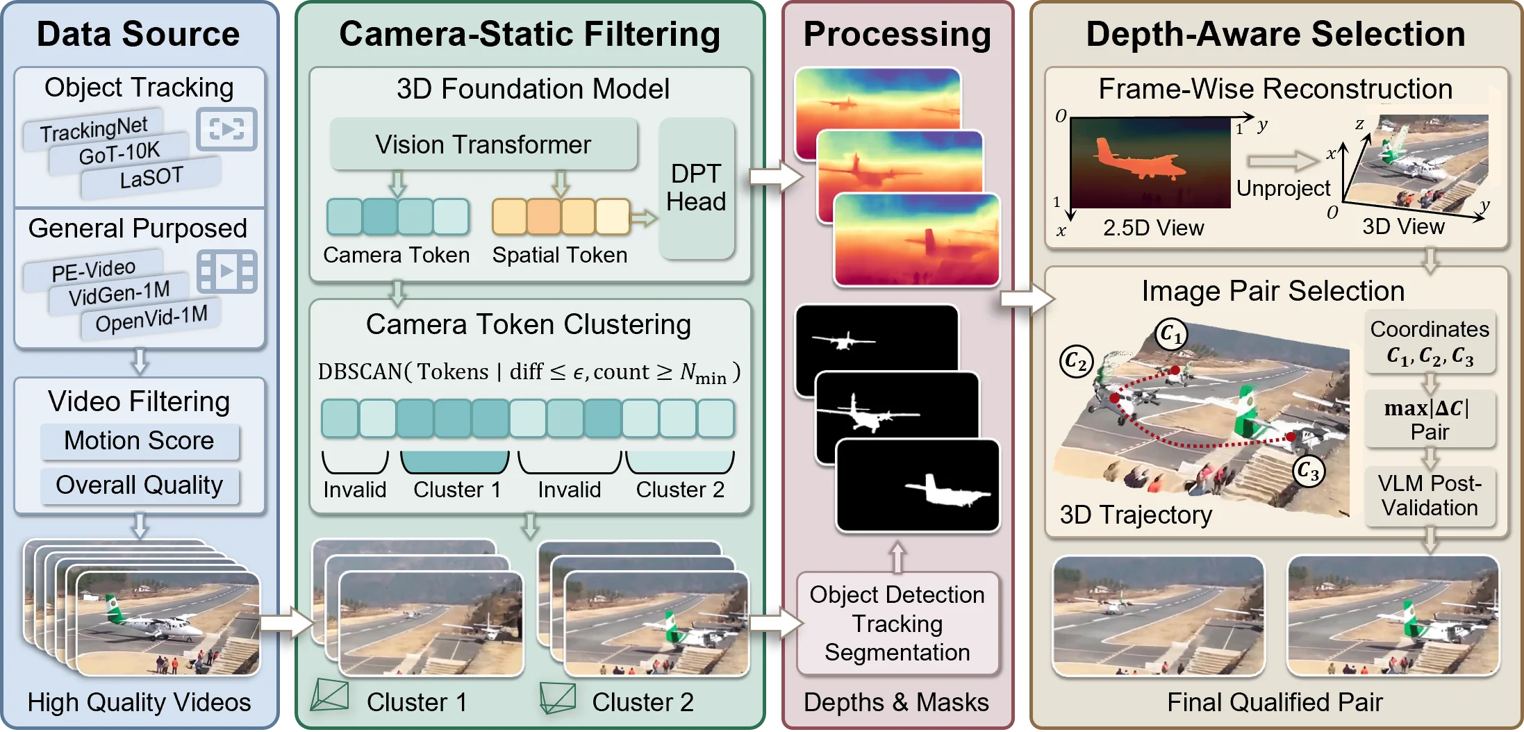 The four-stage pipeline used to construct RealManip-10K